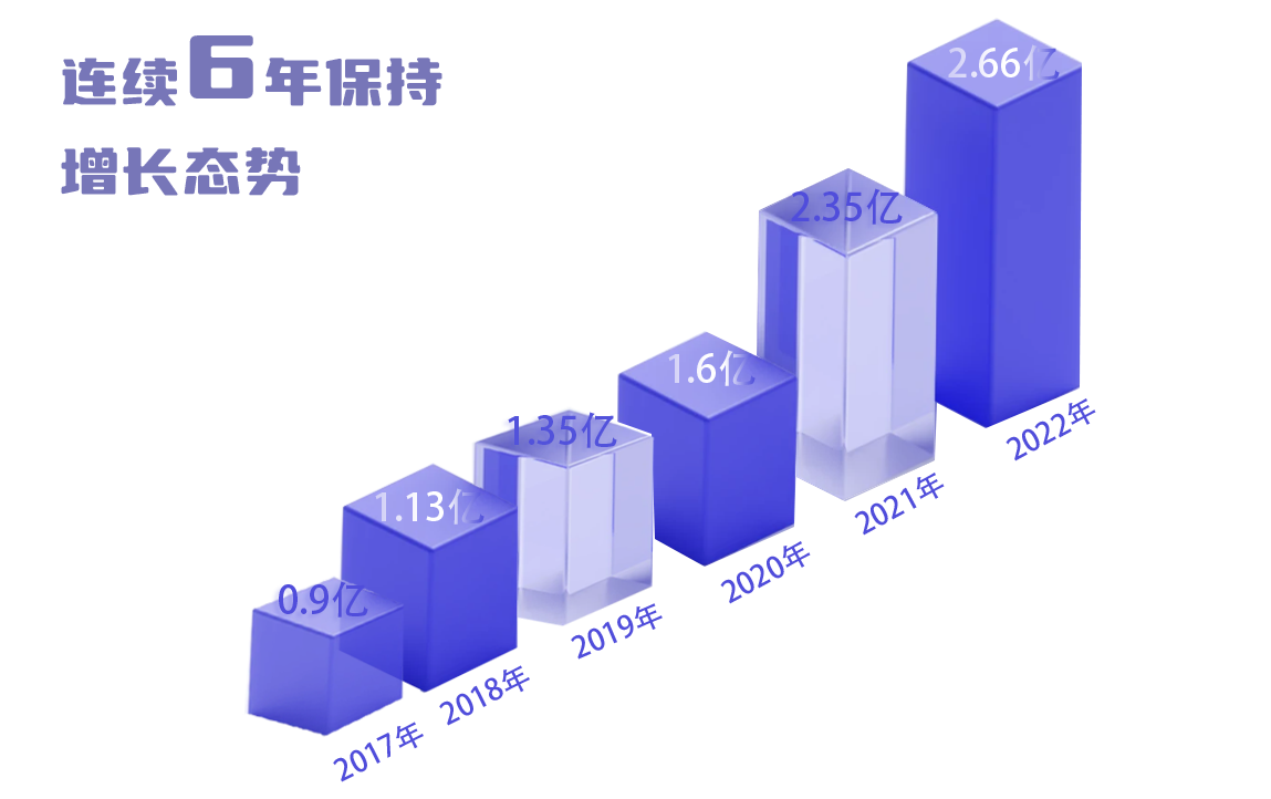 6年持续增加.jpg.png